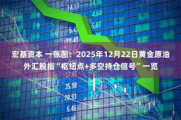 宏基资本 一张图：2025年12月22日黄金原油外汇股指“枢纽点+多空持仓信号”一览